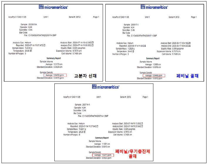 고체밀도 측정기로 측정된 고분자 신재 및 폐비닐기반 골재 밀도측정 결과