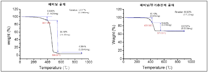 폐비닐 및 폐비닐/무기충진재 골재의 열분해곡선