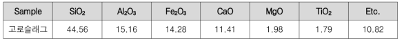 무기충진재(고로슬래그)의 XRF 분석 데이터 (단위: wt.%)