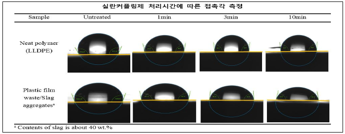 실란커플링제 처리시간에 따른 접촉각