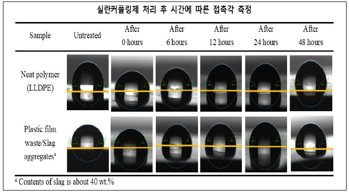 실란커플링제 처리 후 시간에 따른 접촉각