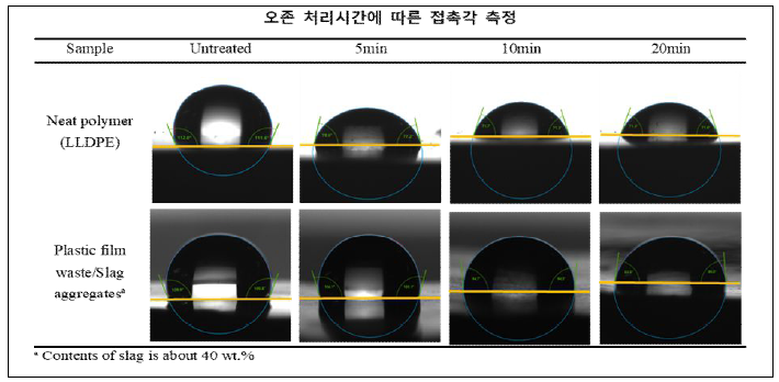 오존 처리시간에 따른 접촉각