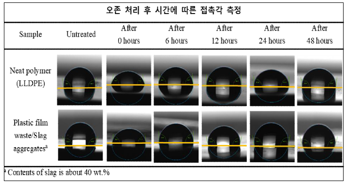 오존 처리 후 시간에 따른 접촉각