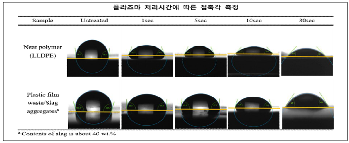 플라즈마 처리시간에 따른 접촉각