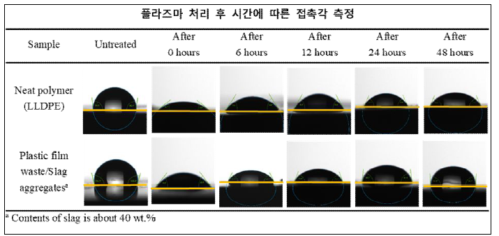 플라즈마 처리 후 시간에 따른 접촉각