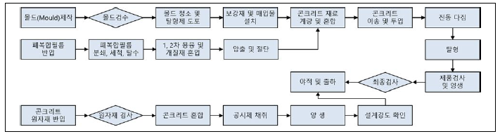 복합필름류 골재활용 콘크리트 생산공정