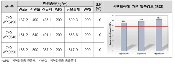 실험배합표 및 압축강도 특성