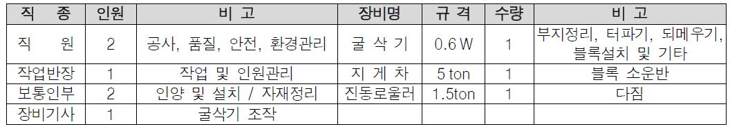 장비 및 인원투입 계획