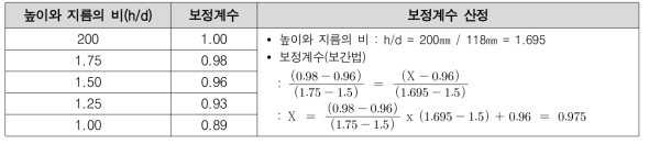 높이와 지름의 비에 대한 보정계수