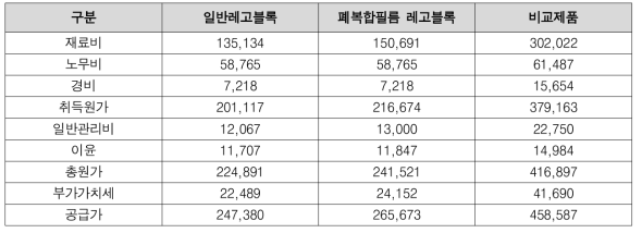 제품별 초기공사비용(단위:㎡/원)