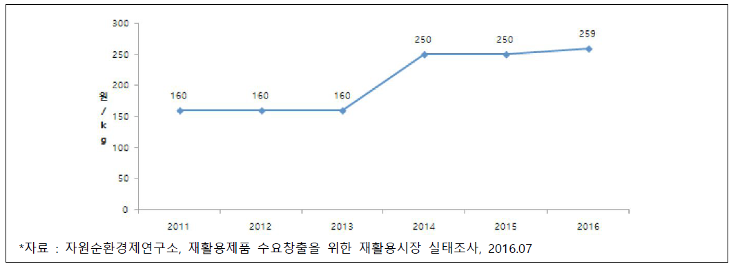 복합재질 및 필름류 재활용 지원금 현황