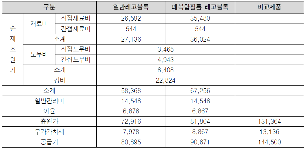 제품별 공급단가(단위:EA/원)