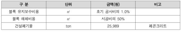 제품별 유지보수, 해체 및 폐기비용 원가분석