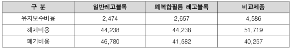 제품별 유지보수, 해체 및 폐기비용(단위:㎡/원)