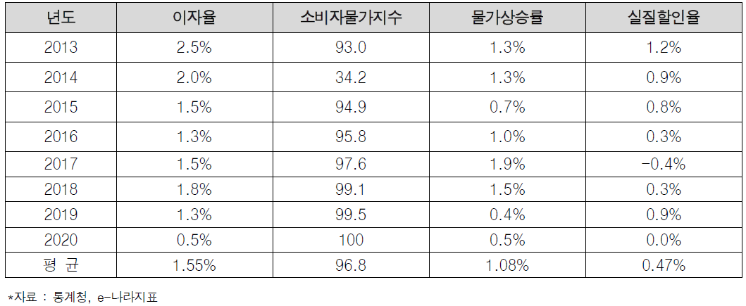 금리와 물가상승률에 따른 실질할인율