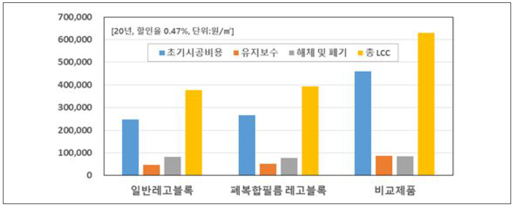 제품별 생애주기비용(LCC) 비교