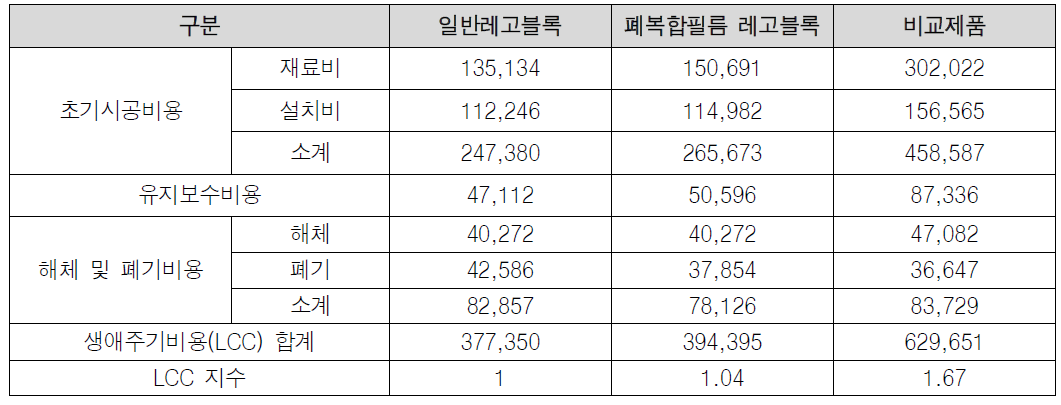 제품별 생애주기비용(LCC) 분석 결과