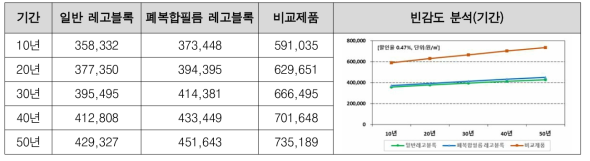 기간에 대한 민감도 분석결과