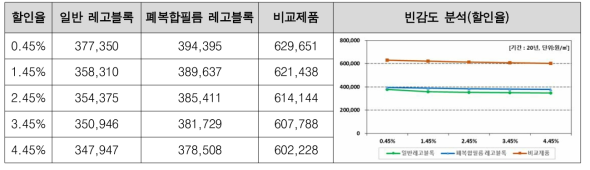 할인율에 대한 민감도 분석결과