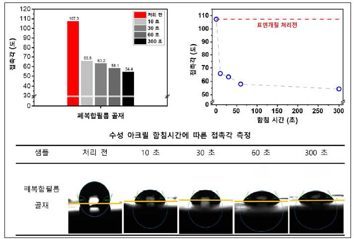 함침 시간에 따른 접촉각 측정