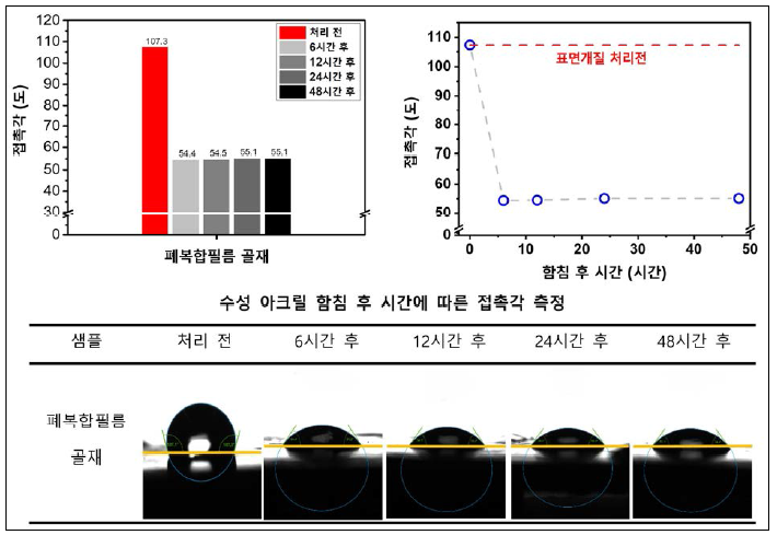 표면처리 후 시간경과에 따른 접촉각 측정