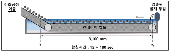 수성 아크릴 함침시험 개념도