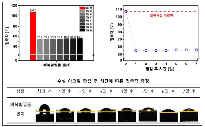 함침 시간에 따른 접촉각 측정