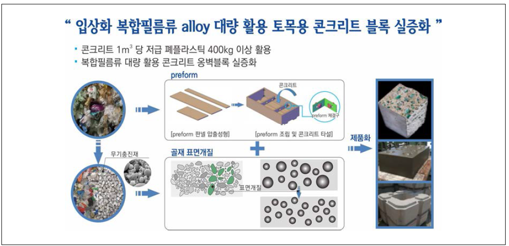 혼합 폐플라스틱 alloy를 활용한 콘크리트 블록 개념도