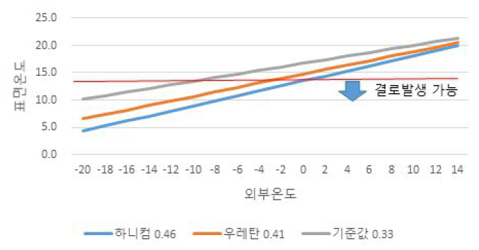 TDR에 따른 각 외기온도별 표면온도