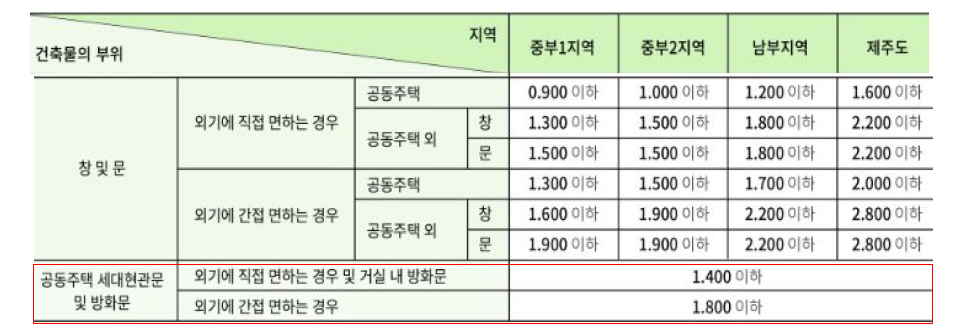 지역별 건축물부위의 열관류율표