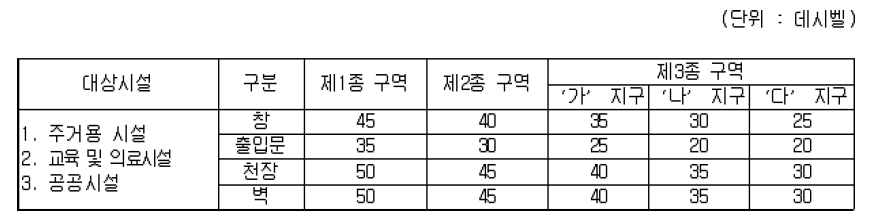 소음구역별 건축부재에 대한 가중음향감쇠계수