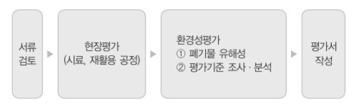 비매체 접촉형 재활용환경성평가 절차