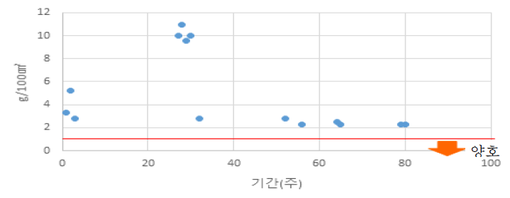 흡수율 실험결과