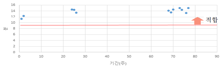 가스유해성 시험결과