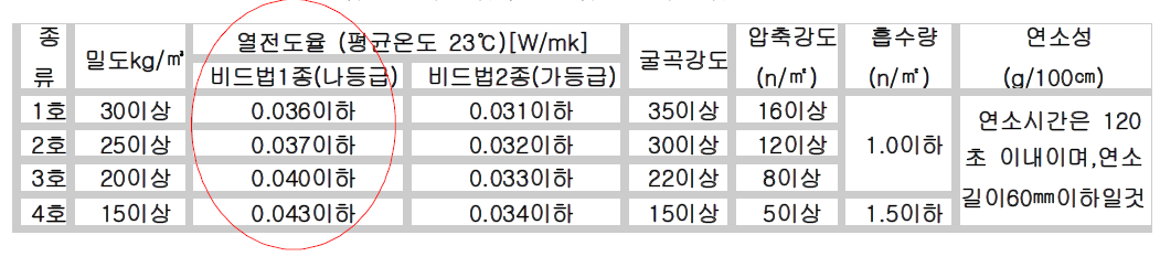 비드법1종(나등급),비드법2종(가등급)물성표