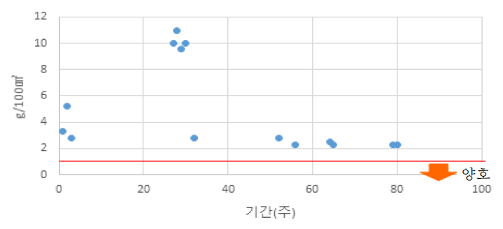 흡수율 실험결과