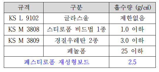 단열재의 흡수율