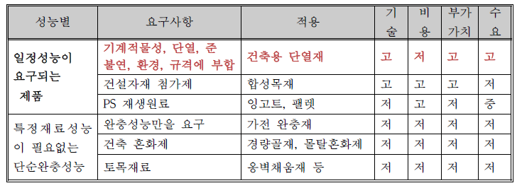 스티로폼의 활용가능 범위