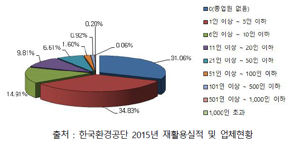 한국환경공단이 조사한 재활용업체수