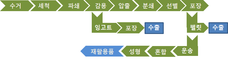 기존의 폐스티로폼 재활용 공정