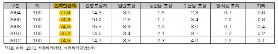 용도별 출하비중