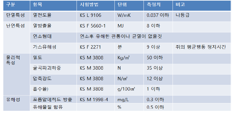 건축용 단열재의 요구규격(비드법 보온판 1종 2호)