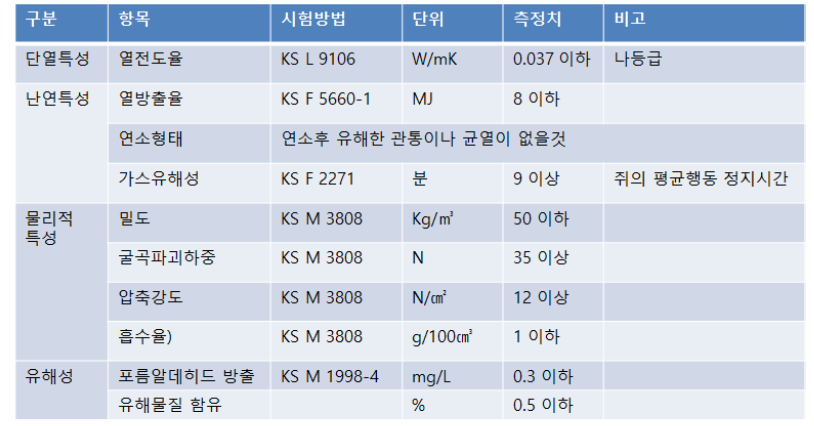 건축용 단열재의 요구규격 (비드법 보온판 1종 2호)