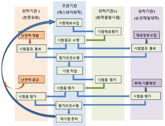 연구업무 추진 역활