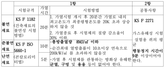 건축물 마감재료의 난연성능(국토교통부 고시 제2018-771호)