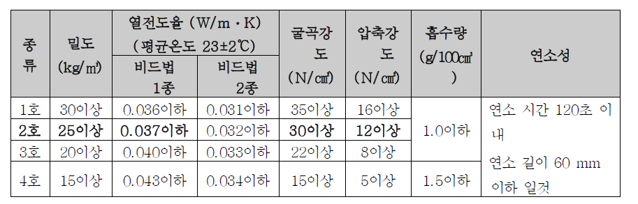 건축물 마감재료의 난연성능(국토교통부 고시 제2018-771호)