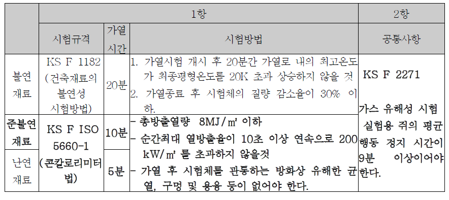 건축물 마감재료의 난연성능(국토교통부 고시 제2019-473호)