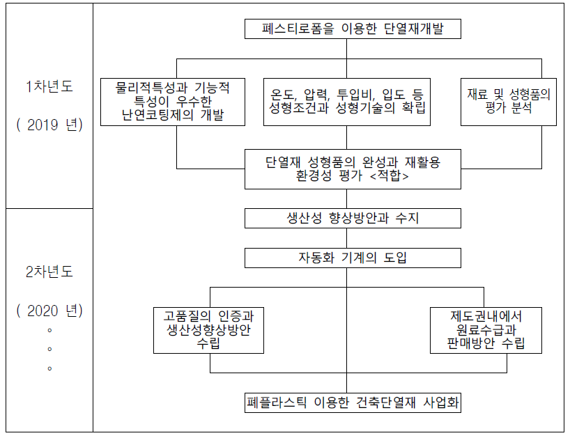 연구개발추진체계