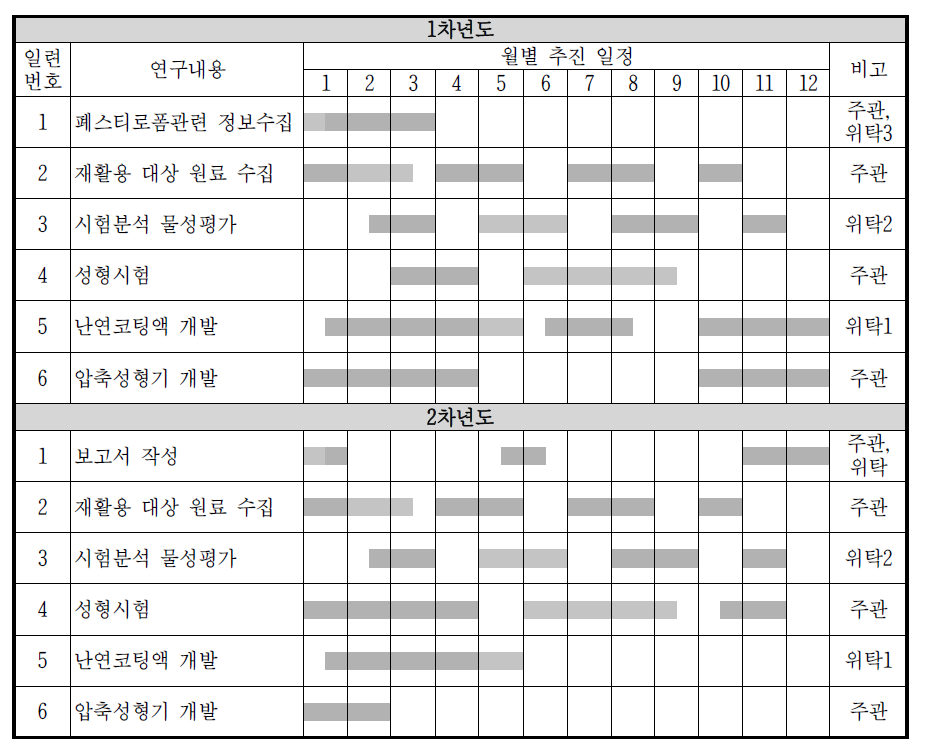 연구개발추진일정