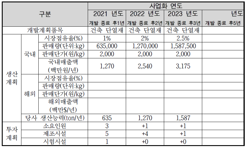 사업화를 위한 생산, 투자계획